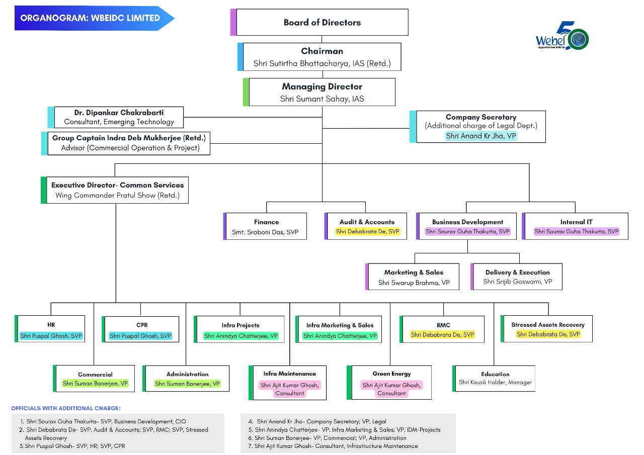 WBEIDC Organogram